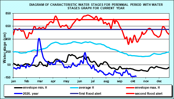 Hydrology Apatin - Diagram of characteristic water stages for perennial period with water stages graph for current year