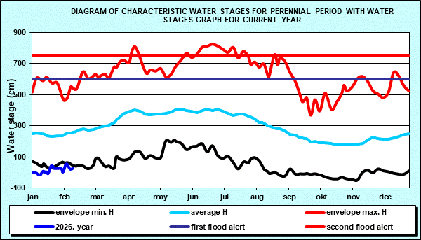 Hydrology Apatin - Diagram of characteristic water stages for perennial period with water stages graph for current year
