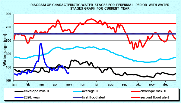 Hydrology Apatin - Diagram of characteristic water stages for perennial period with water stages graph for current year