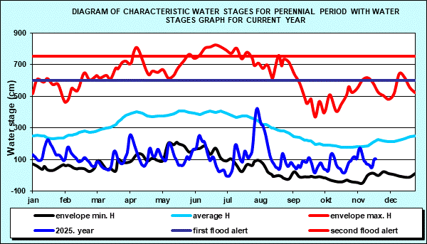 Hydrology Apatin - Diagram of characteristic water stages for perennial period with water stages graph for current year