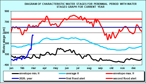 Diagram of characteristic water stages for perennial period with water stages graph for current year