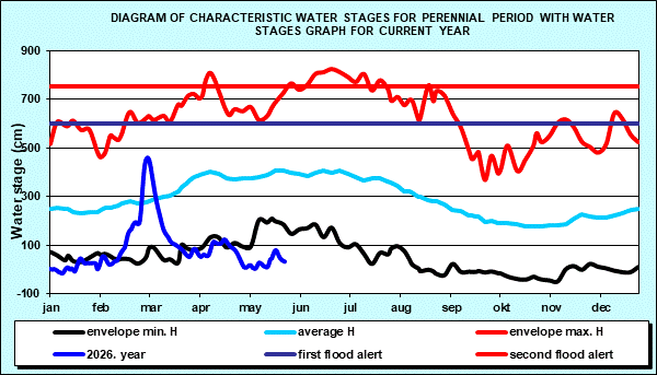 Hydrology Apatin - Diagram of characteristic water stages for perennial period with water stages graph for current year
