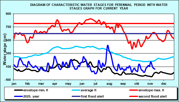 Diagram of characteristic water stages for perennial period with water stages graph for current year