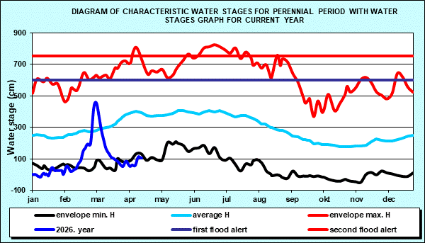 Hydrology Apatin - Diagram of characteristic water stages for perennial period with water stages graph for current year