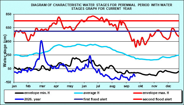 Hydrology Apatin - Diagram of characteristic water stages for perennial period with water stages graph for current year