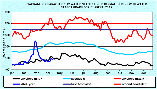 Diagram of characteristic water stages for perennial period with water stages graph for current year