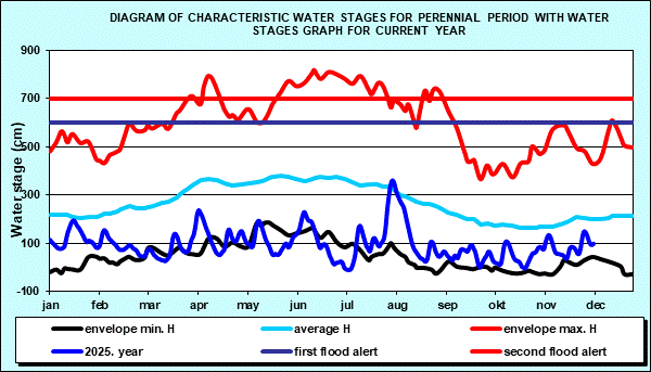 Diagram of characteristic water stages for perennial period with water stages graph for current year