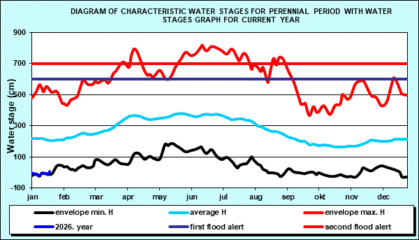 Diagram of characteristic water stages for perennial period with water stages graph for current year