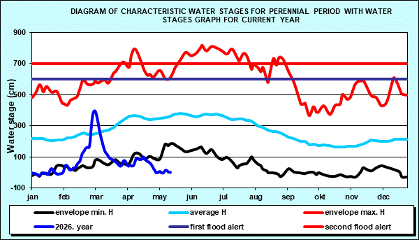 Diagram of characteristic water stages for perennial period with water stages graph for current year