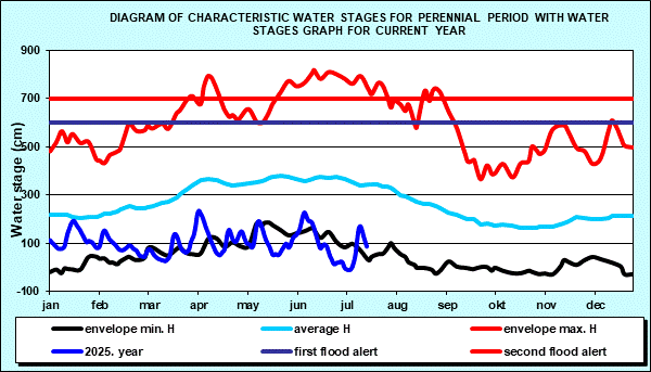 Diagram of characteristic water stages for perennial period with water stages graph for current year