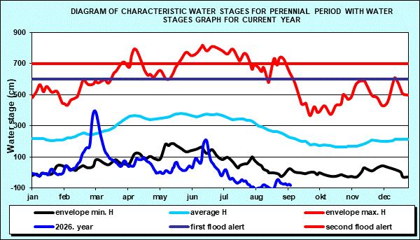 Diagram of characteristic water stages for perennial period with water stages graph for current year