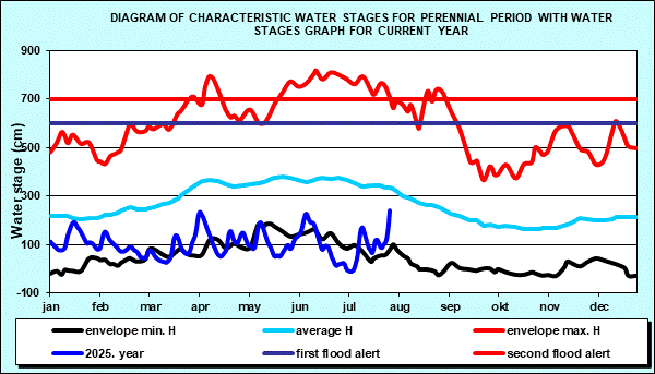 Diagram of characteristic water stages for perennial period with water stages graph for current year