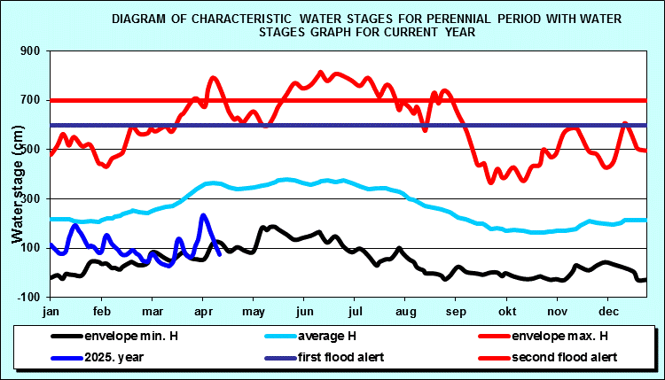 Diagram of characteristic water stages for perennial period with water stages graph for current year
