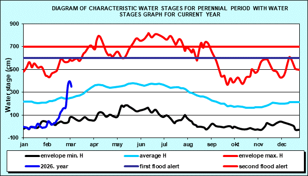 Diagram of characteristic water stages for perennial period with water stages graph for current year