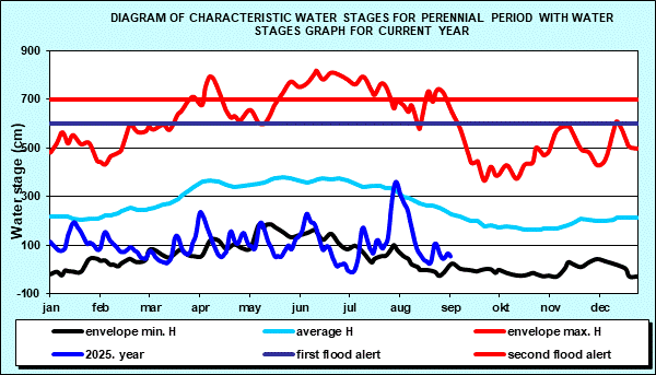 Diagram of characteristic water stages for perennial period with water stages graph for current year