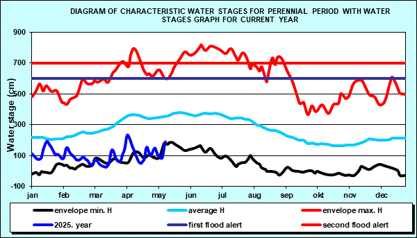 Diagram of characteristic water stages for perennial period with water stages graph for current year