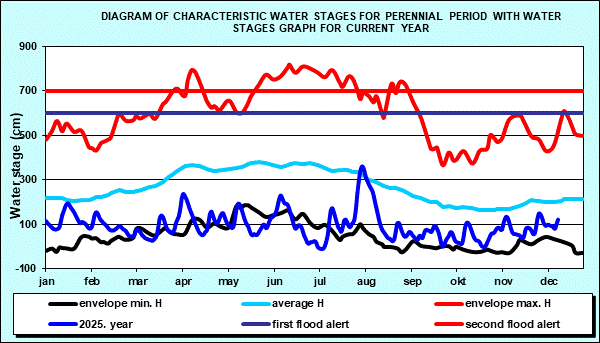 Diagram of characteristic water stages for perennial period with water stages graph for current year