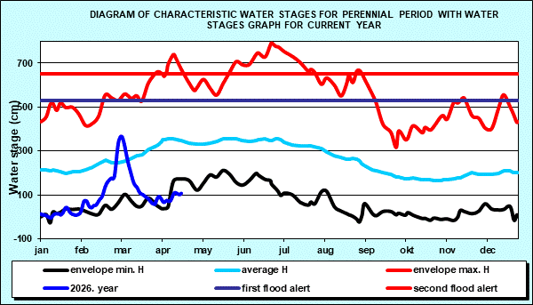 Diagram of characteristic water stages for perennial period with water stages graph for current year