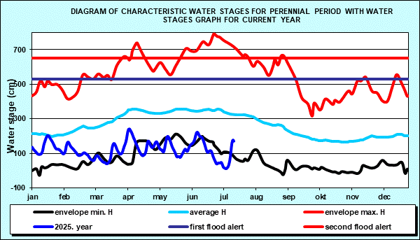 Diagram of characteristic water stages for perennial period with water stages graph for current year