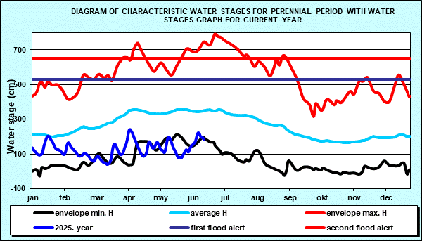 Diagram of characteristic water stages for perennial period with water stages graph for current year