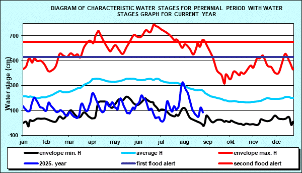 Diagram of characteristic water stages for perennial period with water stages graph for current year