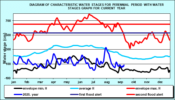 Diagram of characteristic water stages for perennial period with water stages graph for current year