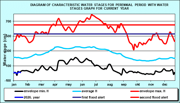 Diagram of characteristic water stages for perennial period with water stages graph for current year