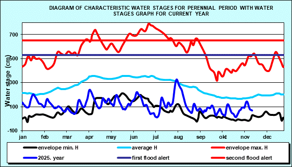 Diagram of characteristic water stages for perennial period with water stages graph for current year