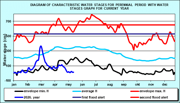 Diagram of characteristic water stages for perennial period with water stages graph for current year