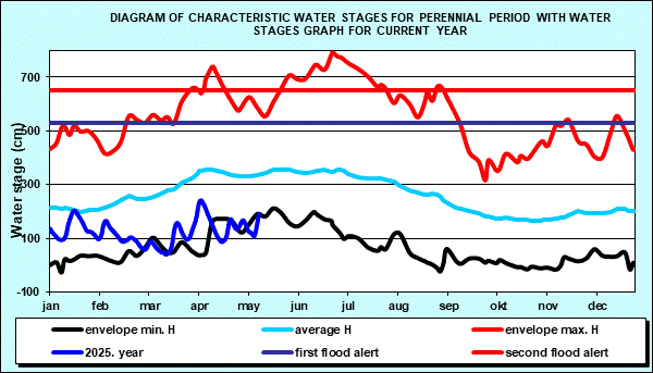 Diagram of characteristic water stages for perennial period with water stages graph for current year