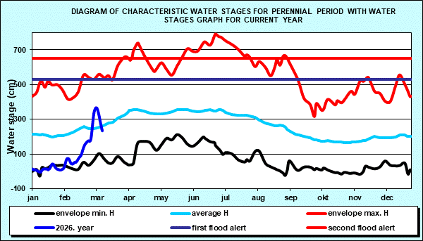 Diagram of characteristic water stages for perennial period with water stages graph for current year