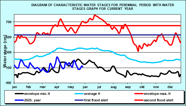 Diagram of characteristic water stages for perennial period with water stages graph for current year
