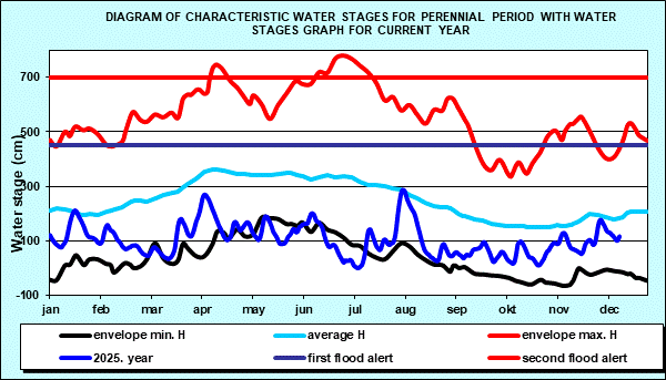Diagram of characteristic water stages for perennial period with water stages graph for current year