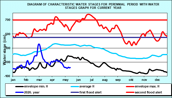 Diagram of characteristic water stages for perennial period with water stages graph for current year