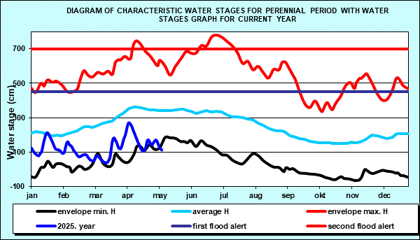 Diagram of characteristic water stages for perennial period with water stages graph for current year