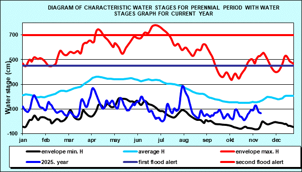 Diagram of characteristic water stages for perennial period with water stages graph for current year