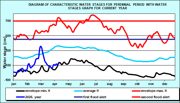 Diagram of characteristic water stages for perennial period with water stages graph for current year