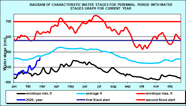 Diagram of characteristic water stages for perennial period with water stages graph for current year