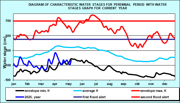 Diagram of characteristic water stages for perennial period with water stages graph for current year