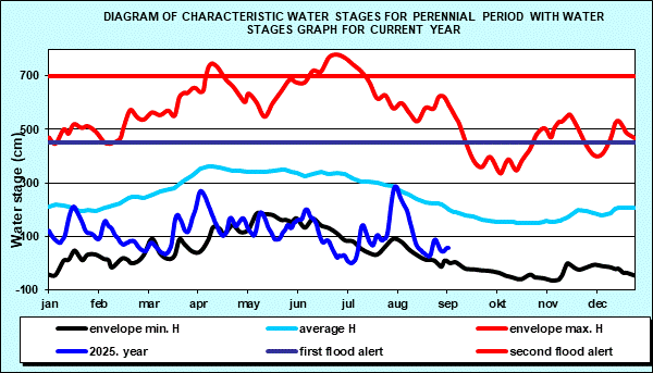 Diagram of characteristic water stages for perennial period with water stages graph for current year