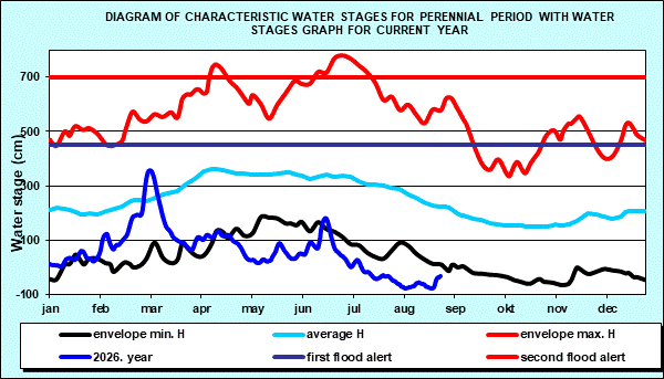 Diagram of characteristic water stages for perennial period with water stages graph for current year