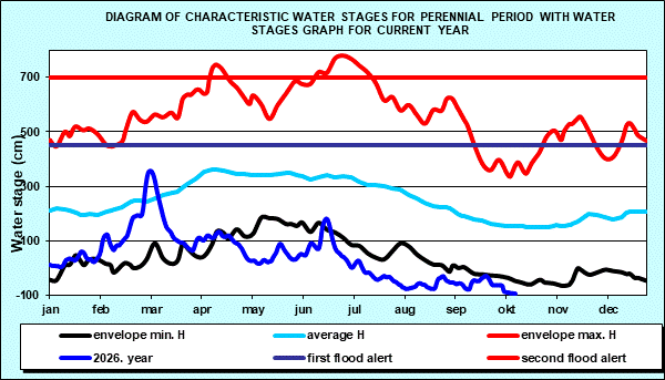 Diagram of characteristic water stages for perennial period with water stages graph for current year