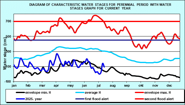 Diagram of characteristic water stages for perennial period with water stages graph for current year