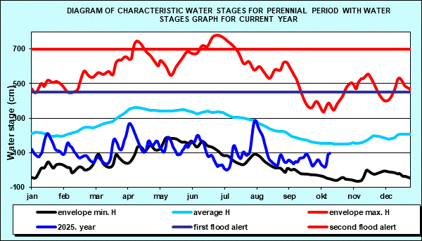 Diagram of characteristic water stages for perennial period with water stages graph for current year