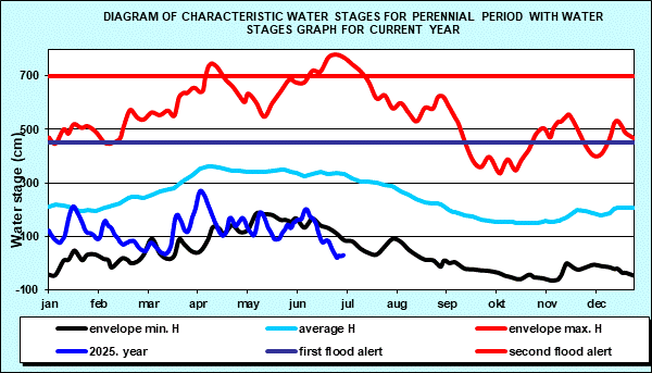 Diagram of characteristic water stages for perennial period with water stages graph for current year
