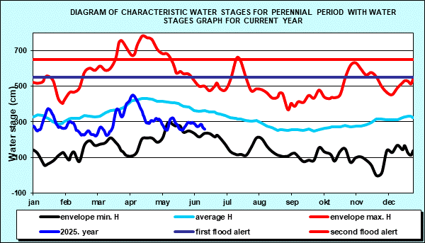 Diagram of characteristic water stages for perennial period with water stages graph for current year