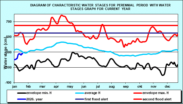 Diagram of characteristic water stages for perennial period with water stages graph for current year