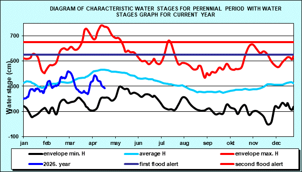 Diagram of characteristic water stages for perennial period with water stages graph for current year