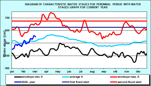 Diagram of characteristic water stages for perennial period with water stages graph for current year