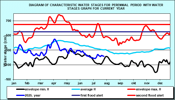 Diagram of characteristic water stages for perennial period with water stages graph for current year